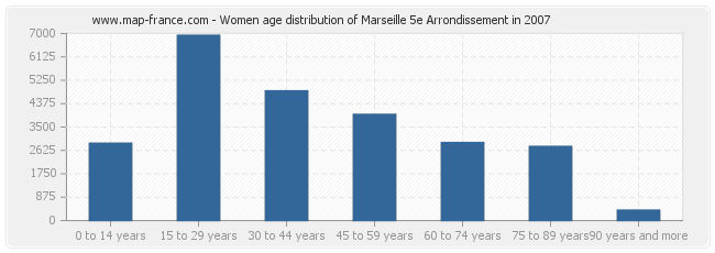 Women age distribution of Marseille 5e Arrondissement in 2007